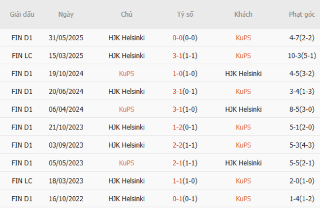 Kết quả đối đầu gần đây giữa KuPS vs HJK Helsinki