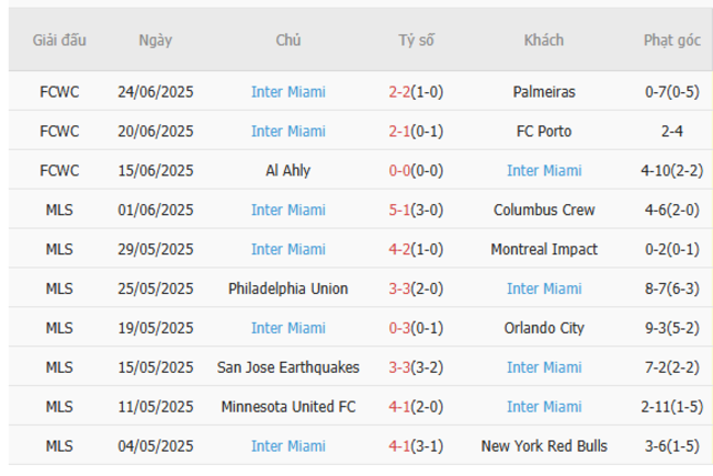 Nhận định Paris Saint Germain vs Inter Miami (23h00 ngày 29/6) – Nhà vô địch Châu Âu thị uy 5 Phong độ hiện tại của Inter Miami