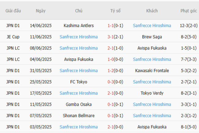 Phong độ hiện tại của Sanfrecce Hiroshima