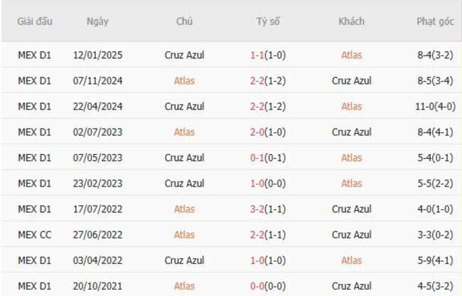Kết quả đối đầu gần đây giữa Atlas vs Cruz Azul