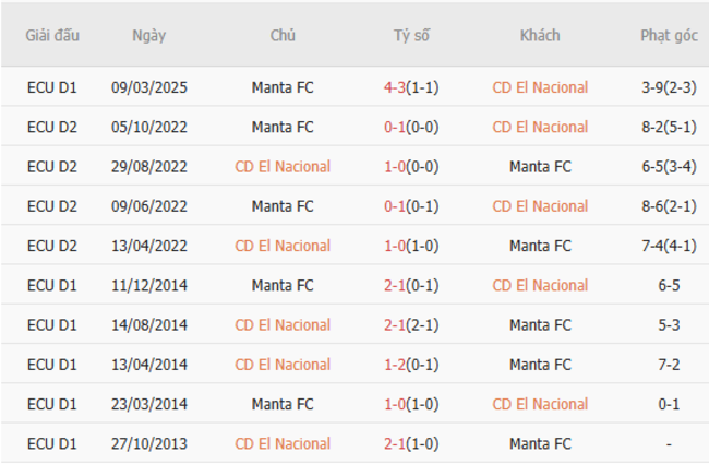 Kết quả đối đầu gần đây giữa CD El Nacional vs Manta FC
