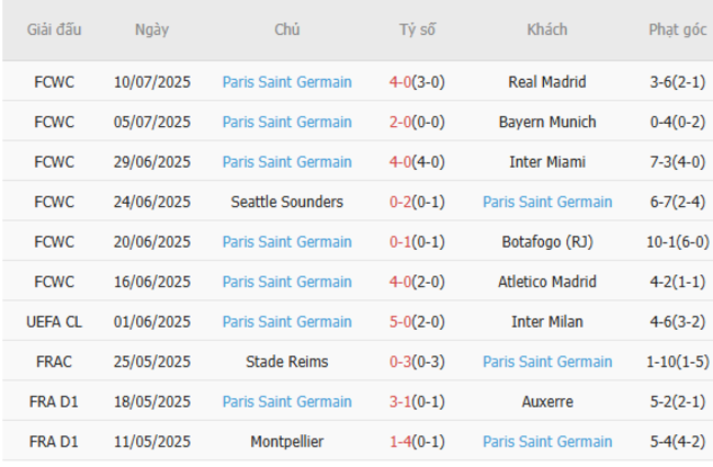 Nhận định Chelsea vs PSG, 02h00 ngày 14/07 - Bản lĩnh The Blues 5 Phong độ hiện tại của PSG