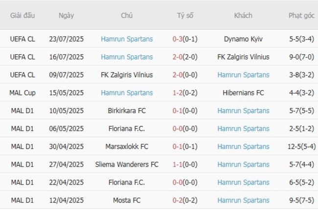 Nhận định Dynamo Kyiv vs Hamrun Spartans, 01h00 ngày 30/07 – Chủ nhà thị uy 5 Phong độ hiện tại của Hamrun Spartans