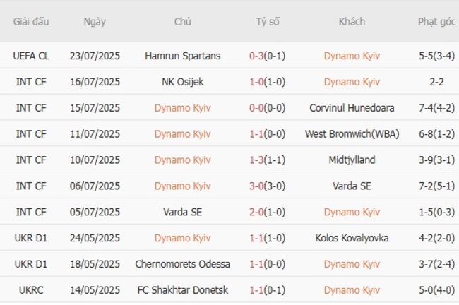 Nhận định Dynamo Kyiv vs Hamrun Spartans, 01h00 ngày 30/07 – Chủ nhà thị uy 4 Phong độ hiện tại của Dynamo Kyiv