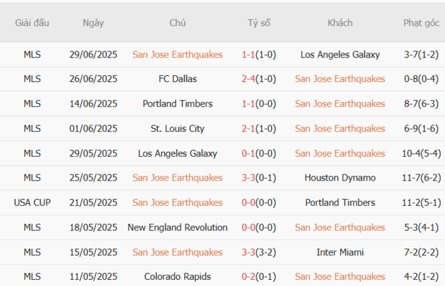 Phong độ hiện tại của San Jose Earthquakes