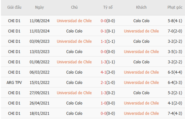Kết quả đối đầu gần đây giữa Universidad de Chile vs Colo Colo