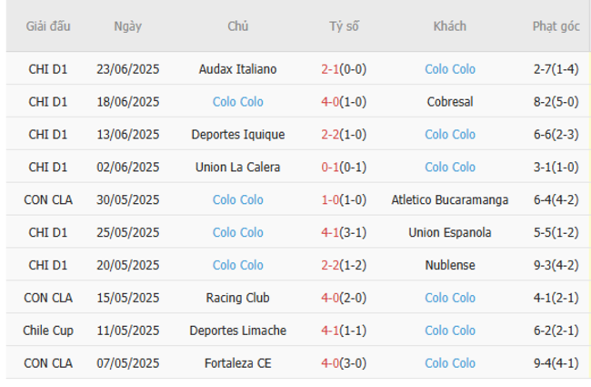 Phong độ hiện tại của Colo Colo