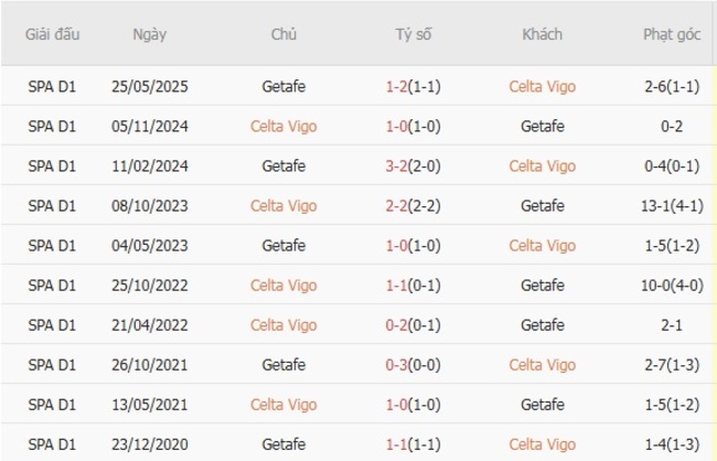 Nhận định Celta Vigo vs Getafe, 22h00 ngày 17/08 – Chủ nhà giữ lại 3 điểm 6 Kết quả đối đầu gần đây giữa Celta Vigo vs Getafe