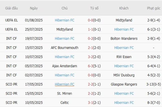 Phong độ hiện tại của Hibernian FC