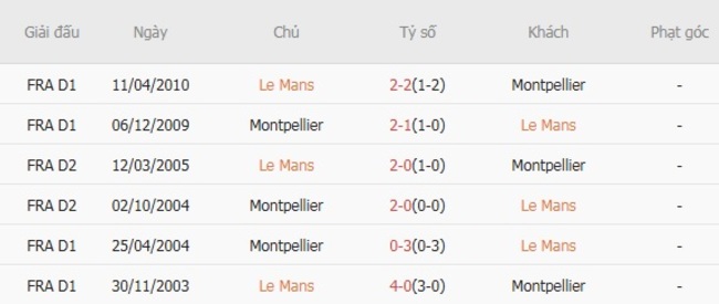 Kết quả đối đầu gần đây giữa Le Mans vs Montpellier