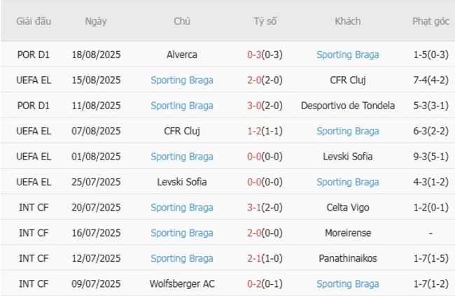 Phong độ hiện tại của Sporting Braga
