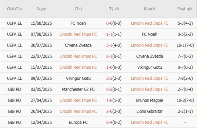 Phong độ hiện tại của Lincoln Red Imps FC