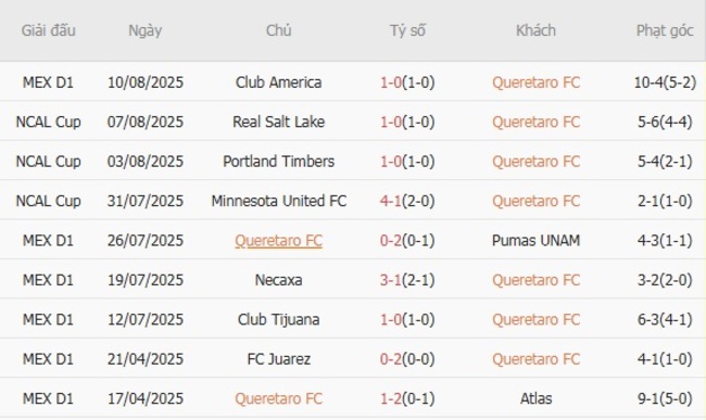 Phong độ hiện tại của Queretaro FC  