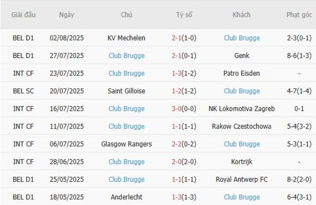 Phong độ hiện tại của Club Brugge