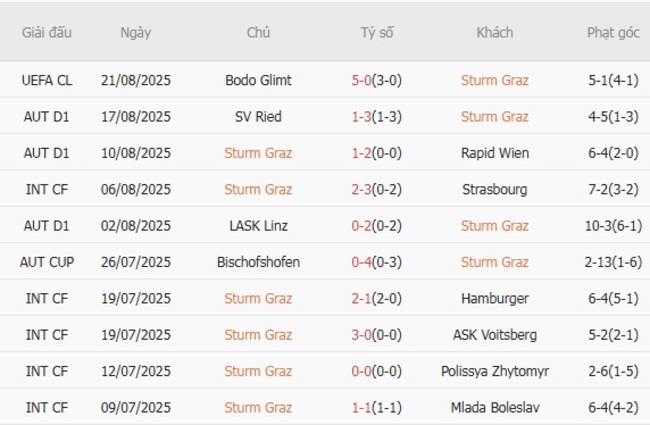 Phong độ hiện tại của Sturm Graz 